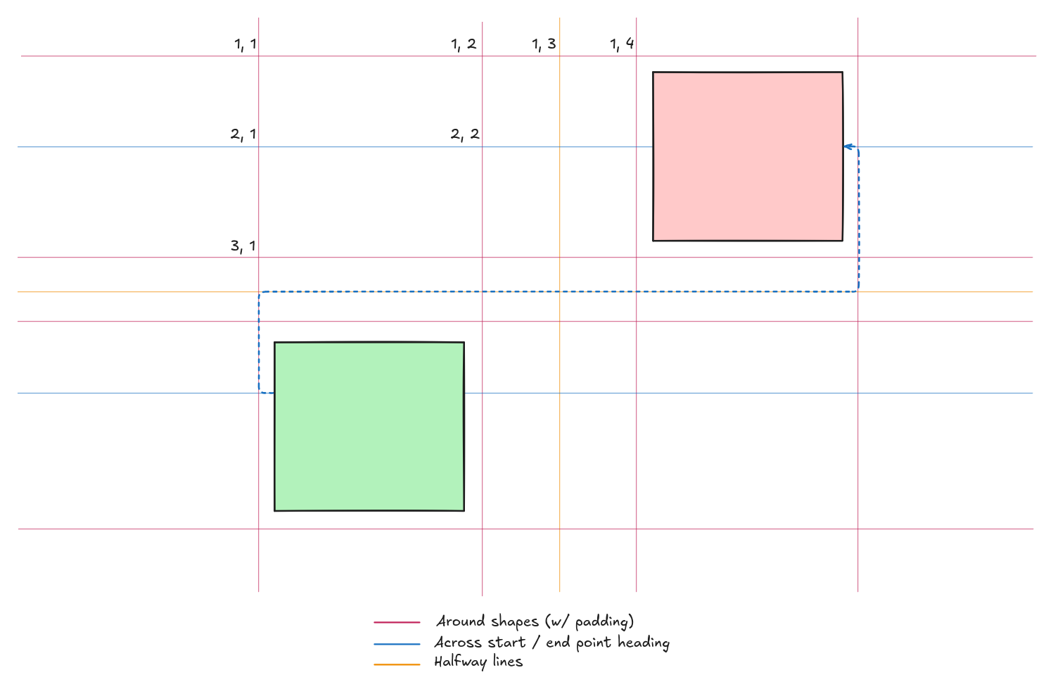 Non-uniform grid sources and placement